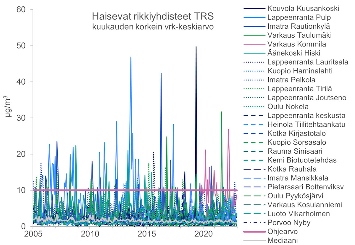 Haisevien rikkiyhdisteiden pitoisuudet ylittävät ohjearvon vain harvoin nykyään. 