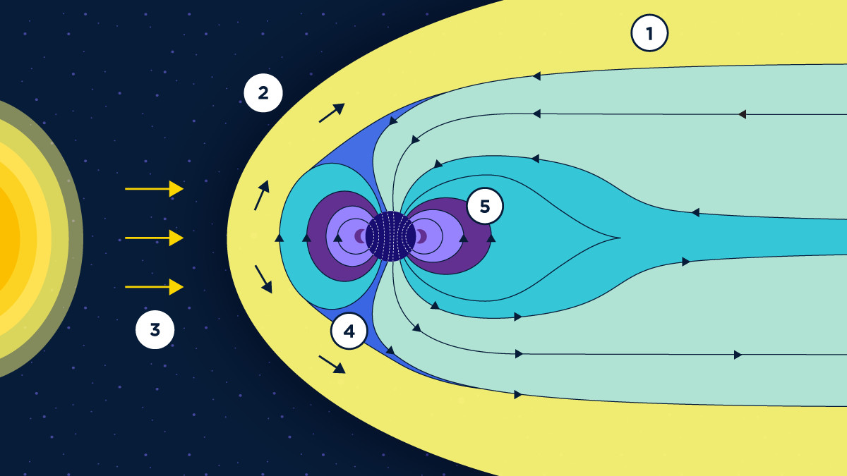 kaavakuva magneettikehän rakenteesta