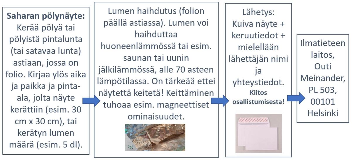 Ohje: Kerää pölyä tai lunta astiaan, jossa on folio. Kirjaa ylös aika ja paikka ja pinta-ala. Haihduta lumi folion päällä alla 70 asteen lämpötilassa. Lähetä kuiva näyte tietojen kera osoitteeseen Ilmatieteen laitos, Outi Meinander, PL 503, 00101 Helsinki.