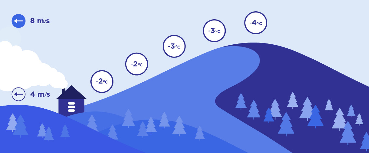 Laaksossa lämpötila -2 astetta ja tunturin huipulla -4 astetta.
