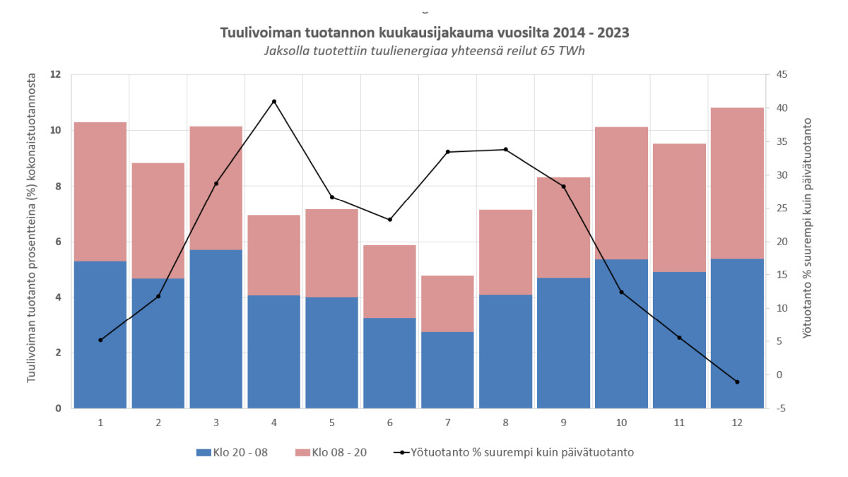 Tuulivoiman tuotannon kuukausijakauma vuosilta 2014-2023. Graafi, jossa sinipunaisin pylväin kuvattu tuulivoiman tuotanto kokonaistuotannosta kuukausitasolla. Lähde: Fingridin avoin data.
