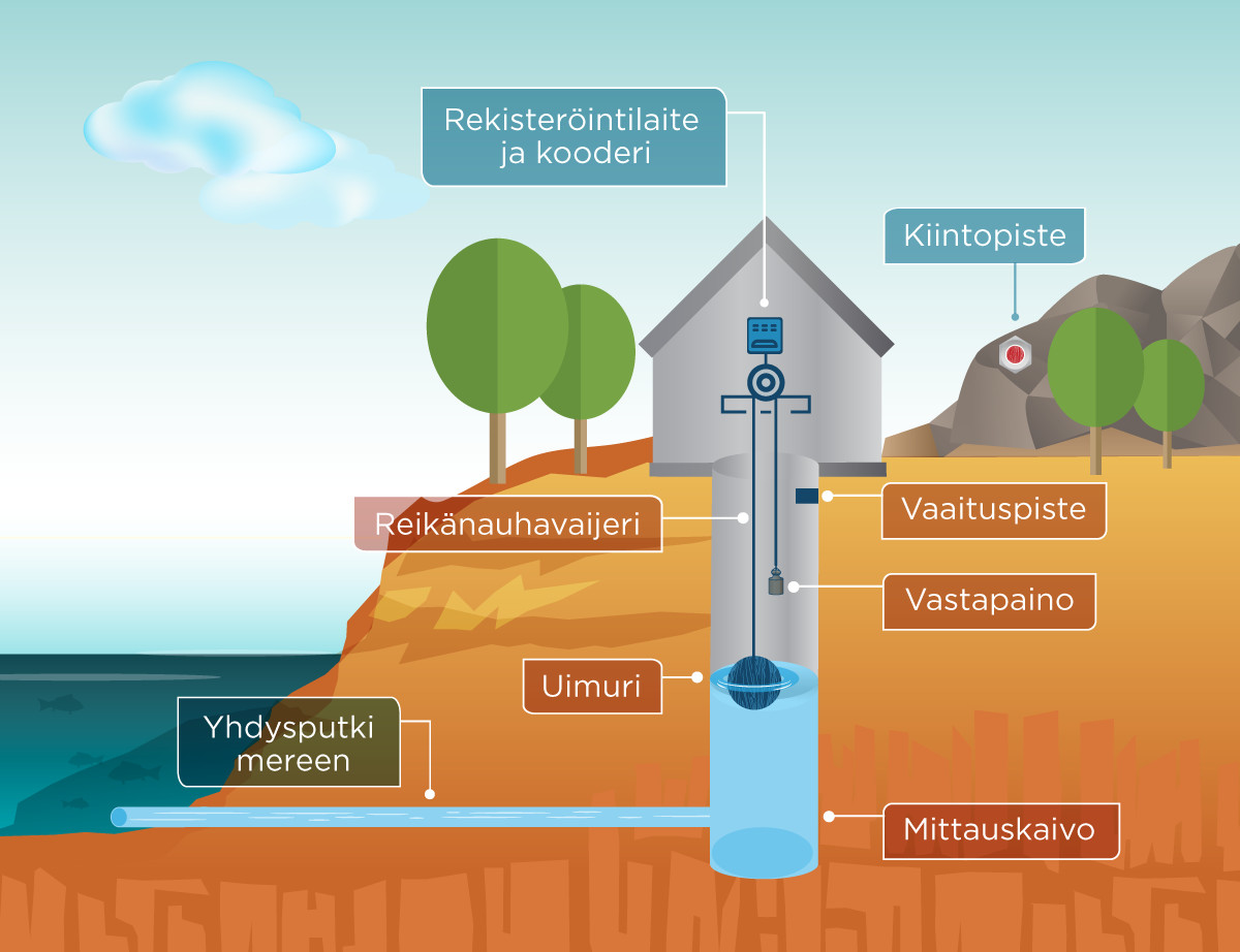 Mareografin toimintaperiaate kaaviona.