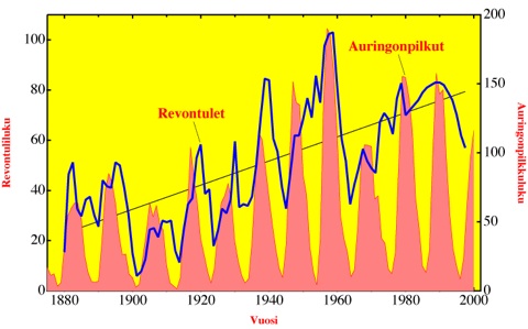 Kaaviossa revontuliluvun ja auringonpilkkuluvun vertaus aikavälillä 1880-2000.
