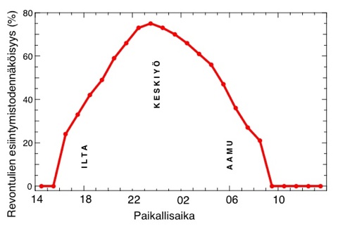 Kaaviossa revontulien esiintymistodennäköisyys paikallisajassa. Maksimi noin 75 prosenttia on keskiyöllä.