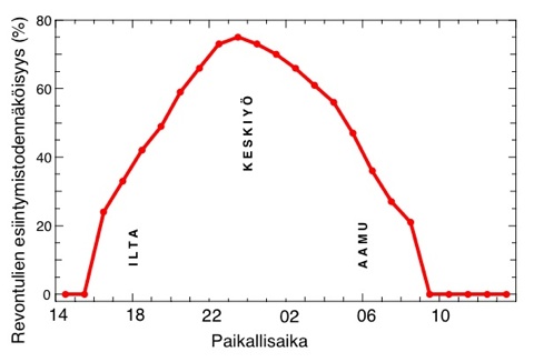 Missä ja milloin revontulia havaitaan? - Ilmatieteen laitos