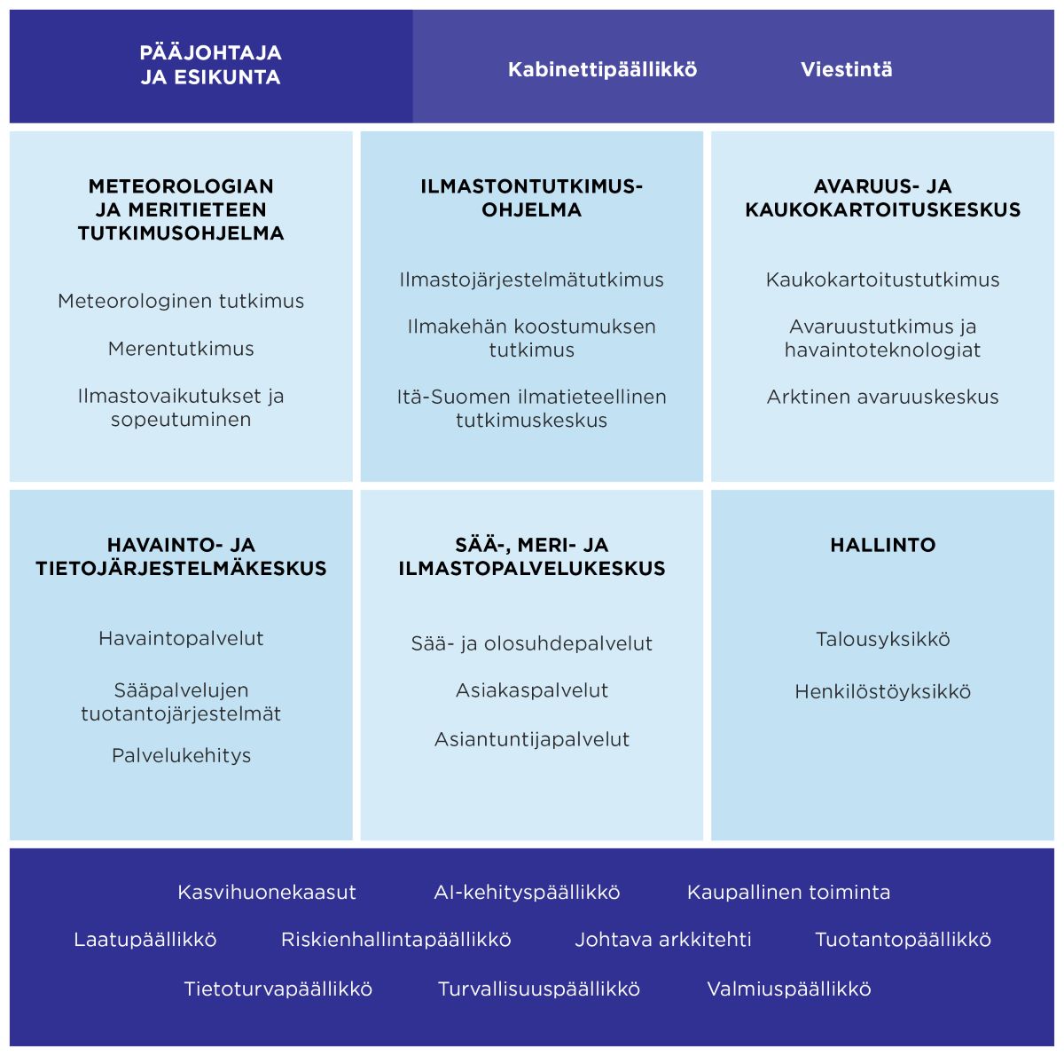 Ilmatieteen laitoksen organisaatio pääpiirteissään: pääjohtaja, kolme tutkimusohjelmaa: meteorologia & meri, ilmastontutkimus ja avaruustutkimus sekä Havainto- ja tietojärjestelmäkeskus, Sää-, meri- ja ilmastopalvelukeskus ja Hallinto.