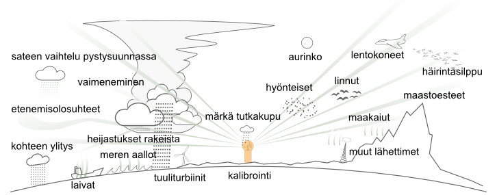 Tekstissä kerrottujen lisäksi tutkakuvia voivat häiritä: sateen vaihtelu pystysuunnassa, vaimeneminen, heijastukset rakeista, lentokoneet ja häirintäsilppu.