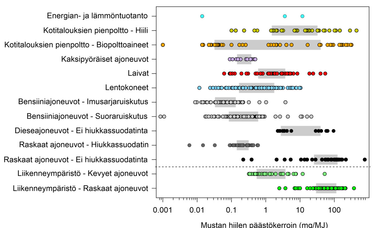 Kuvassa näkyy eri lähteiden päästökertoimia eri mittauksista.  Erot havaituissa päästökertoimissa olivat suuria, jopa kuusi suuruusluokkaa saman kategorian sisällä.