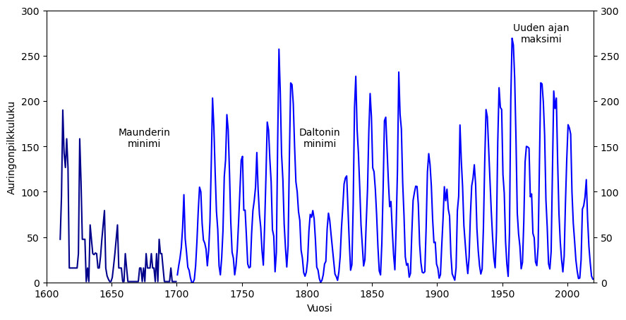 Kuvaajassa sininen käyrä, jonka arvot vaihtelevat nollan ja 270 välillä. Maunderin minimi merkittynä 1600-luvun lopulle, Daltonin minimi 1800-luvun alkuun ja uuden ajan maksimi 1900-luvulle.