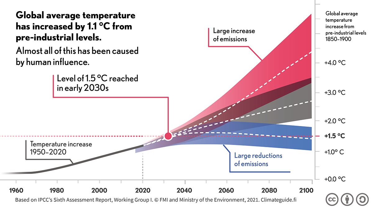 Three graphs showing three different scenarios for the trend in global average temperature until 2100, in the lowest one warming stops at 1.5 degrees, in the middle one at less than 3 degrees and in the highest one at more than 4 degrees.