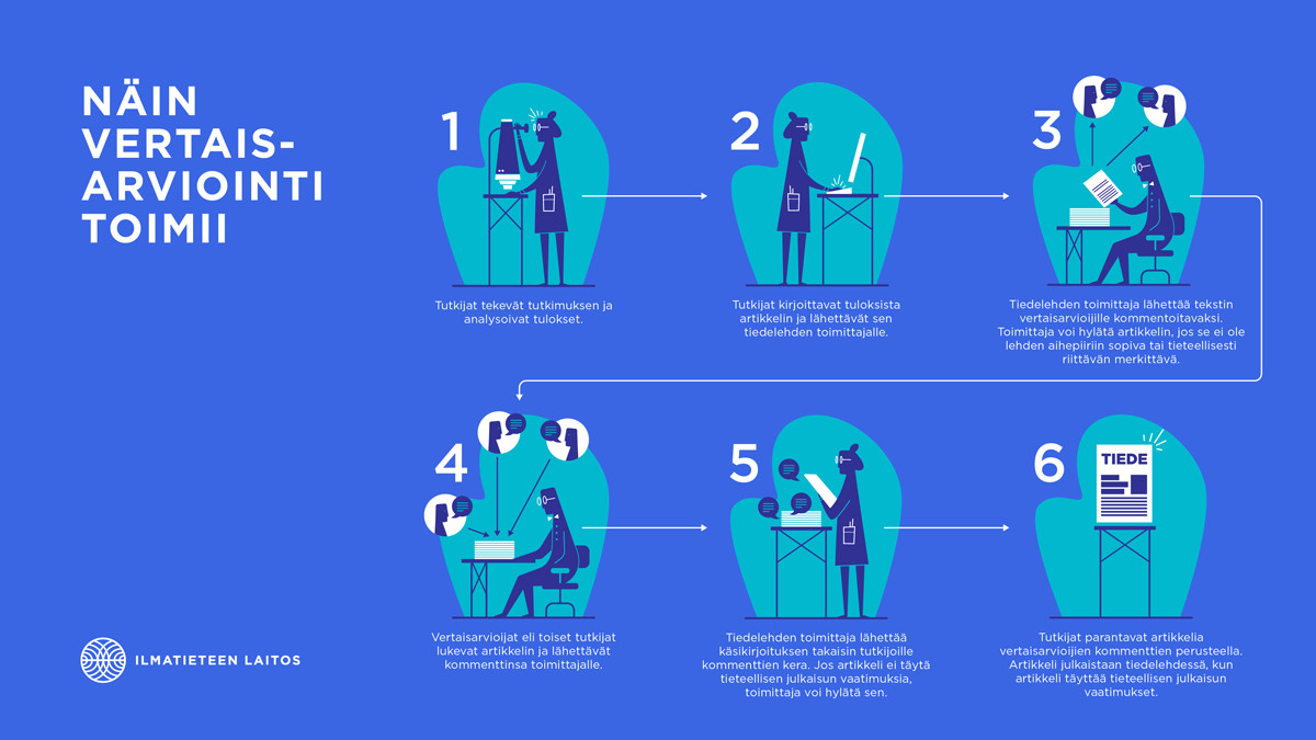 Infografiikka prosessista, jolla julkaistaan vertaisarvioituja artikkeleita