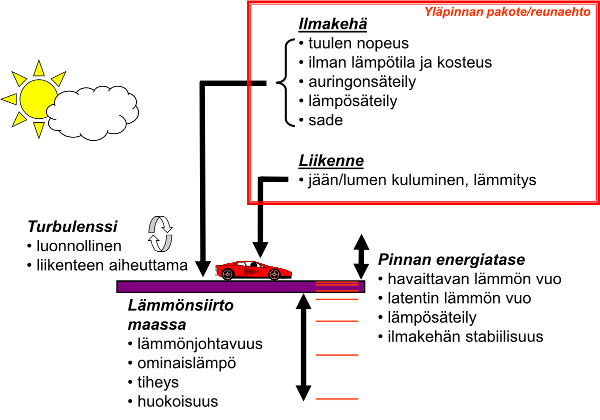 Tiesäämalli ottaa huomioon erilaiset energiavuot maanpinnasta ilmakehään ja maaperään.