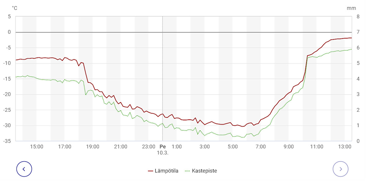 Lämpötila oli yöllä kylmimillään noin -30 astetta ja kohosi pariin pakkasasteeseen puolen päivän aikaan.
