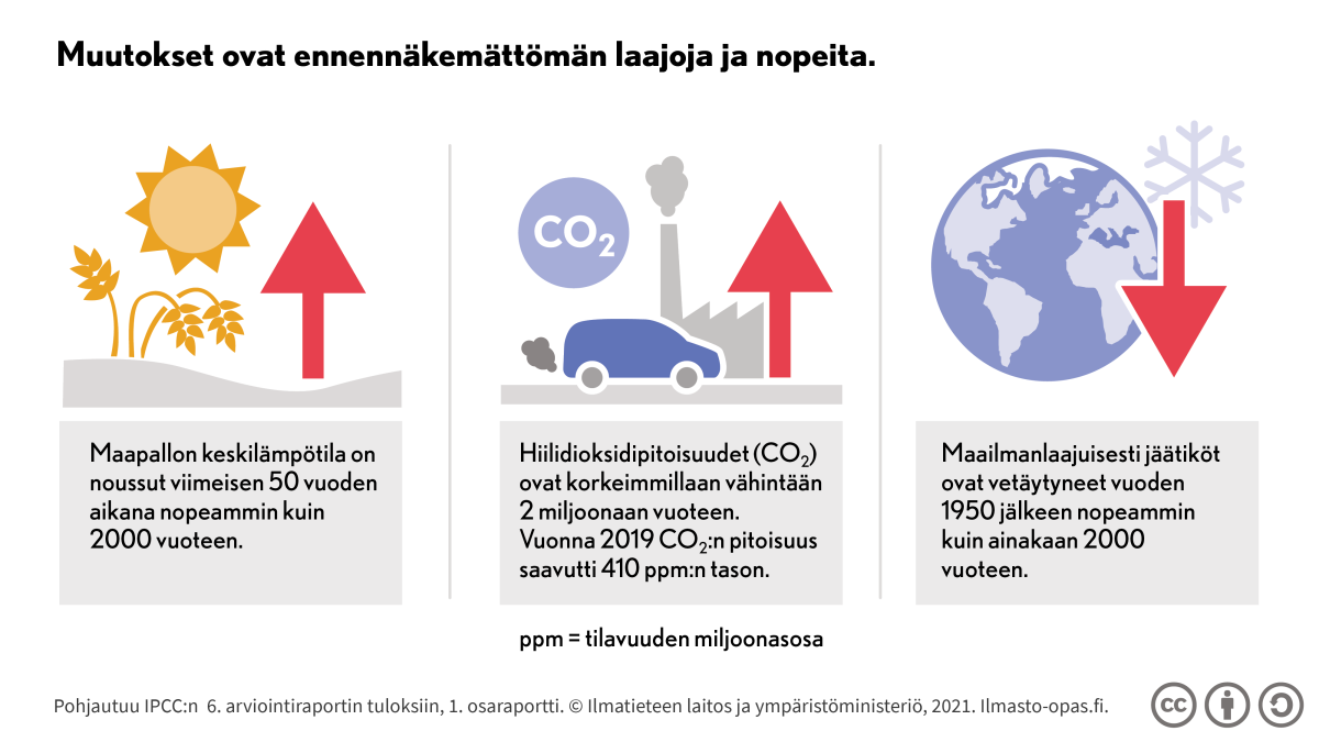 Maapallon keskilämpötila on noussut viimeisen 50 vuoden aikana nopeammin kuin 2000 vuoteen ja hiilidioksidipitoisuudet ovat korkeimmillaan vähintään 2 miljoonaan vuoteen. Myös jäätiköiden vetäytyminen on ollut maailmanlaajuisesti nopeaa.