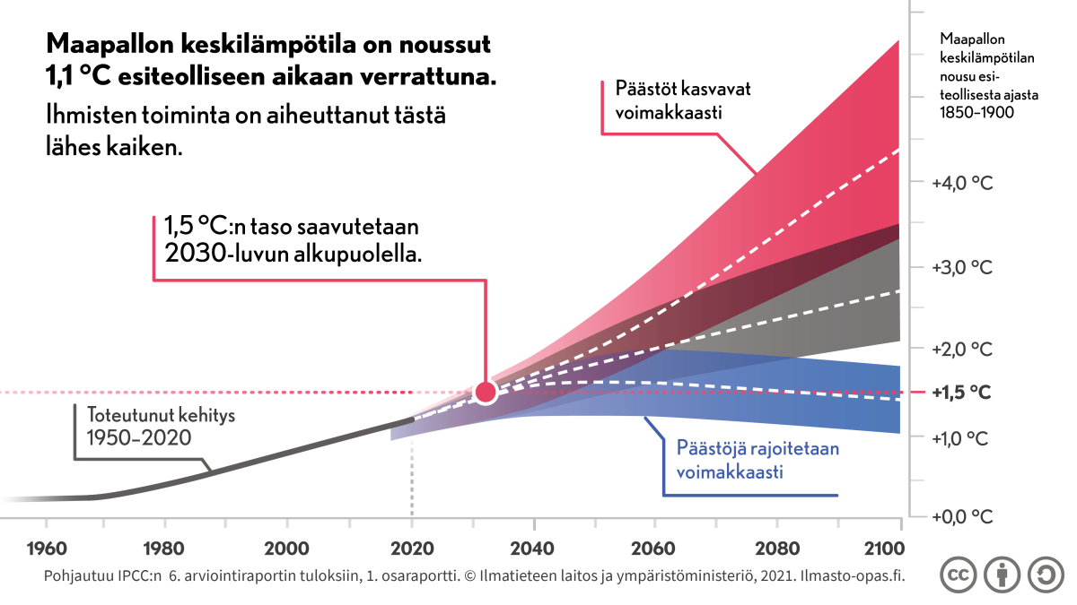 Graafi kuvaa, miten maapallon keskilämpötila voi kehittyä vuoteen 2100 mennessä. Esim., jos päästöjä rajoitetaan voimakkaasti, lämpötila nousee vain väliaikaisesti yli 1,5 asteen tai jos ne kasvavat voimakkaasti 4 asteen lämpeneminen ylittyy 2100 mennessä.