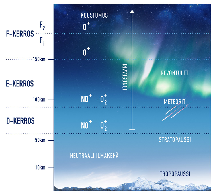 ilmakehän rakennekaavakuva