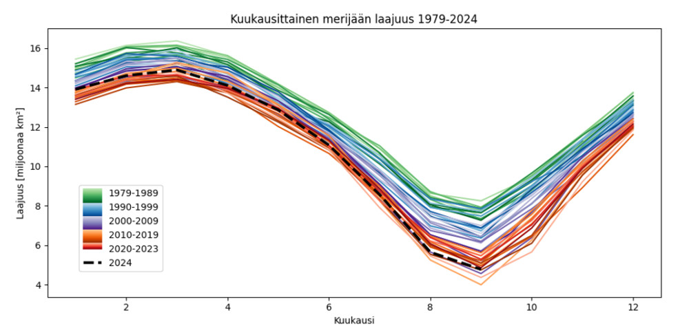 Kuvaaja arktisen merijään kuukausittaisesta laajuudesta. Laajuus vaihtelee huomattavasti vuoden aikana: se on tavallisesti suurimmillaan huhtikuussa ja pienimmillään syyskuussa.