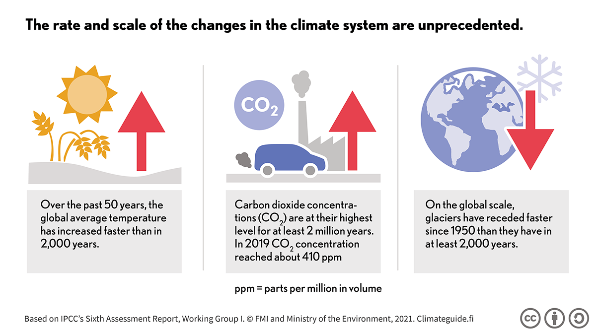 images: a sun, dry ears of cereal plants and a red arrow pointing upwards images: a car and a factory emitting exhaust fumes, text CO2 and a red arrow pointing upwards images: planet Earth where ice cover has shrunk, red arrow pointing downwards