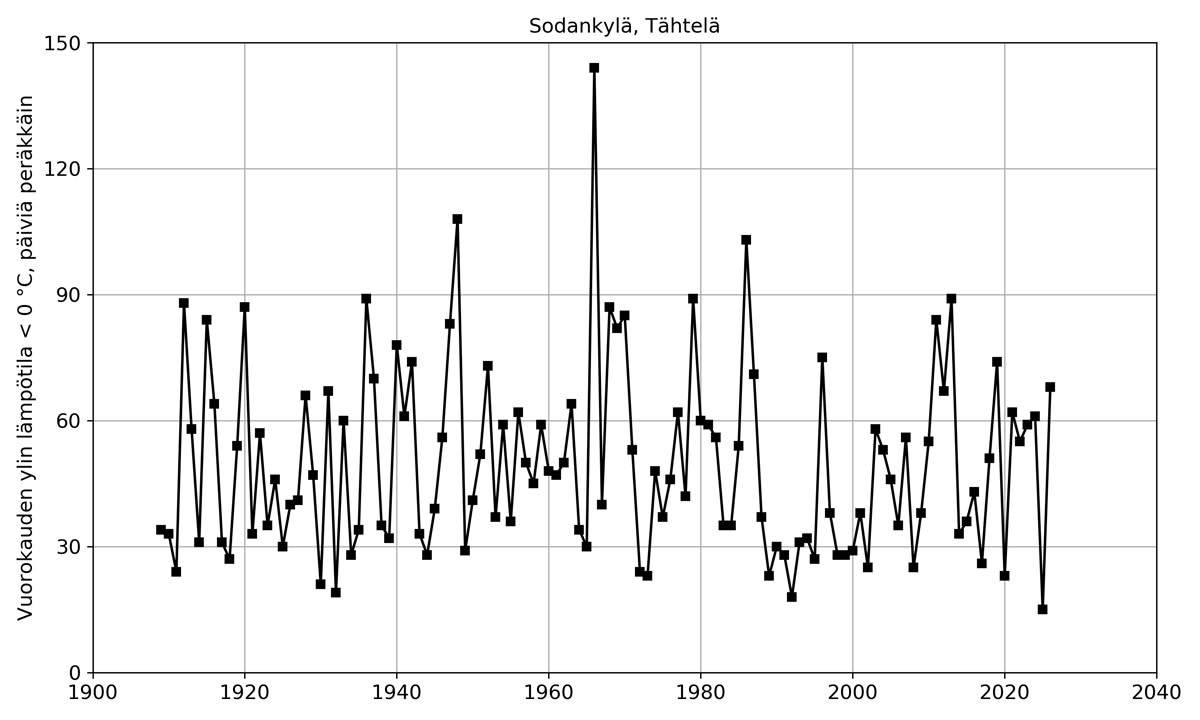 Kuvaaja, jossa valkoisella pohjalla mustat huiput eri vuosina.