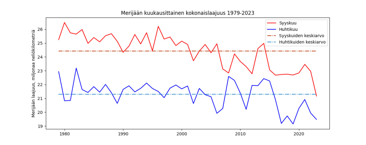 Kuva esittää merijään keskimääräisen kokonaislaajuuden huhtikuussa ja syyskuussa. Kuvaaja näyttää, että syyskuussa jäätä on tavallisesti enemmän kuin huhtikuussa, ja että kumpikin käyrä osoittaa jään vähenevän.