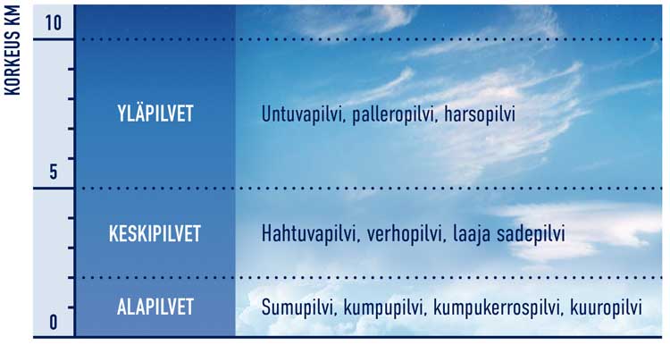 Erilaisia pilvityyppejä. Kuvan sisältö löytyy tekstinä sivulta.