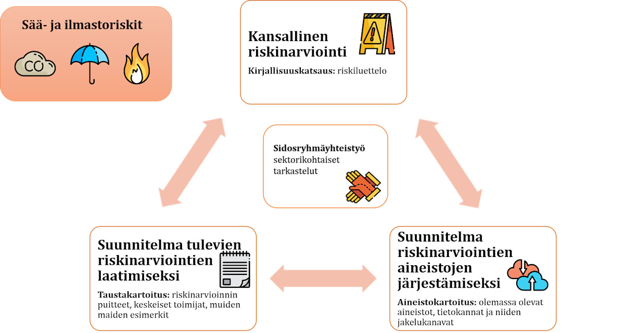 Sää- ja ilmastoriskit: Kansallinen riskinarviointi, suunnitelma tulevien riskinarvointien laatimiseksi ja suunnitelma riskinarvointien aineistojen järjestämiseksi.