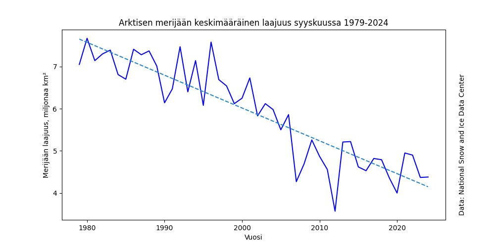 Kuvassa näkyy vuosien välinen vaihtelu arktisen merijään keskimääräisessä laajuudessa vuosina 1979-2024. Trendi on laskeva.