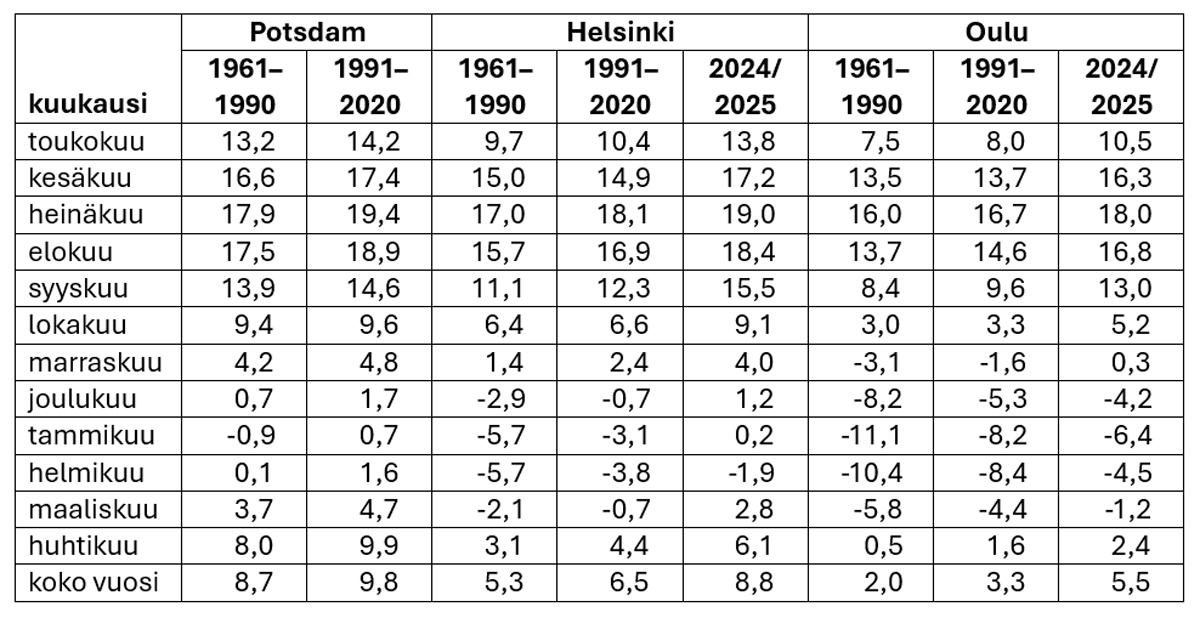 Keskimääräiset kuukausikeskilämpötilat (°C) Potsdamissa Saksassa, Helsingin Kaisaniemessä ja Oulun lentoasemalla 30-vuotiskausilla 1961–1990 ja 1991–2020.