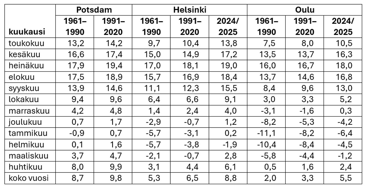 Keskimääräiset kuukausikeskilämpötilat (°C) Potsdamissa Saksassa, Helsingin Kaisaniemessä ja Oulun lentoasemalla 30-vuotiskausilla 1961–1990 ja 1991–2020.