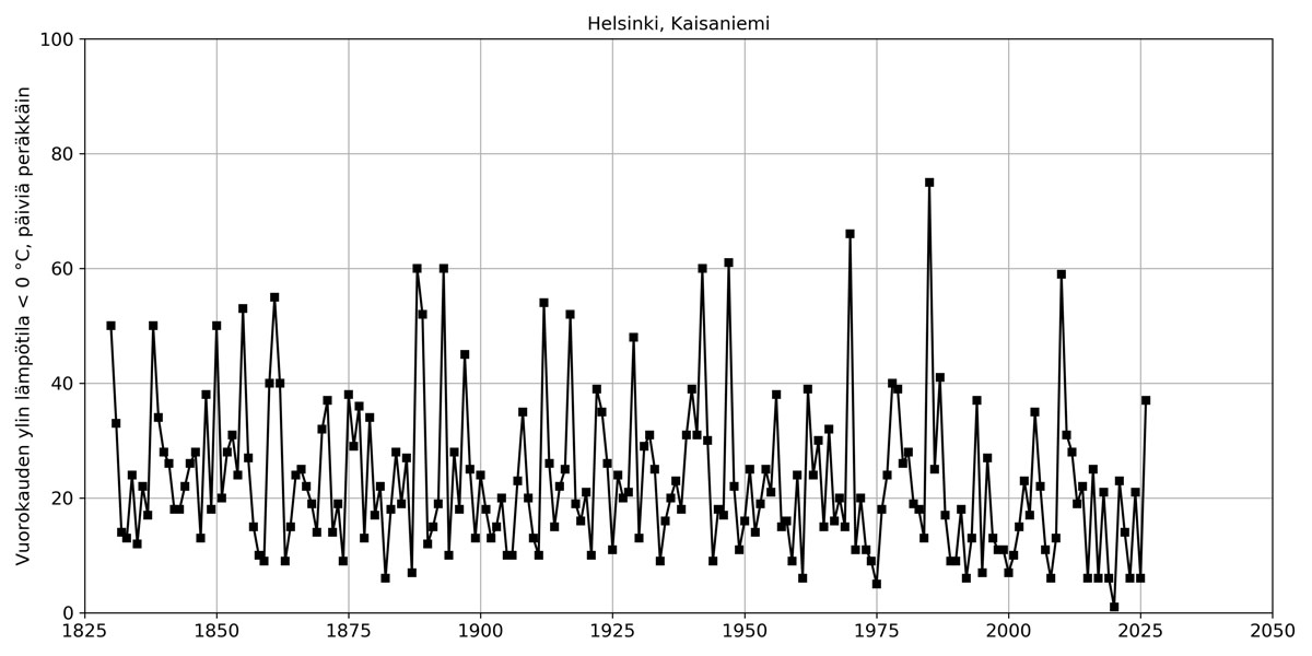 Kuvaaja, jossa valkoisella pohjalla mustia lämpötilahuippuja eri vuosina.