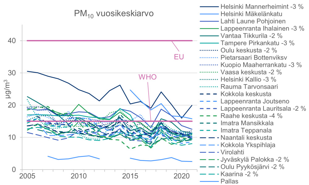 Hengitettävien hiukkasten pitoisuudet ovat laskeneet vain vähän vuoden 2005 jälkeen.