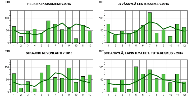 Sää 15 turku vrk