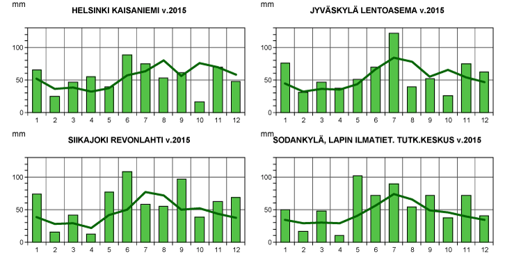 Vrk turku 15 sää