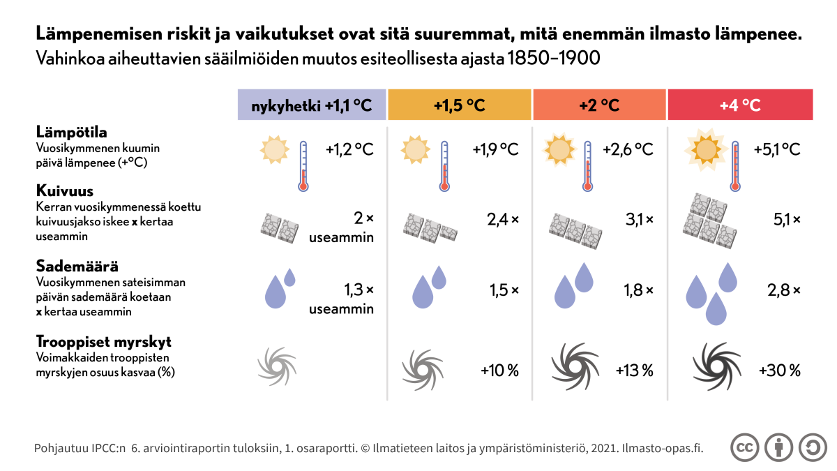 Maapallon keskilämpötilan nousu näkyy vuosikymmenen kuumimman päivän lämpötilassa ja kerran vuosikymmenessä koetun kuivuusjakson yleistymisessä. Lisäksi vuosikymmenen sateisimman päivän sademäärä koetaan useammin ja trooppisten myrskyjen osuus kasvaa.