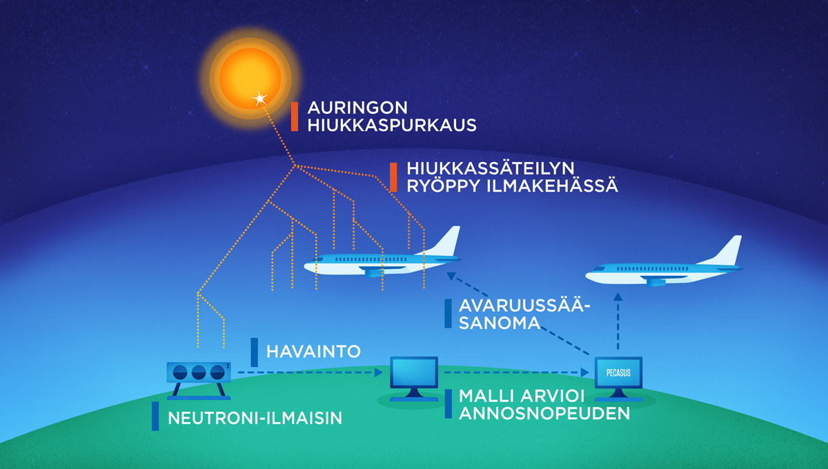 Auringon energeettiset protonit synnyttävät ilmakehään osuessaan ionisoivan hiukkassäteilyn ryöpyn.