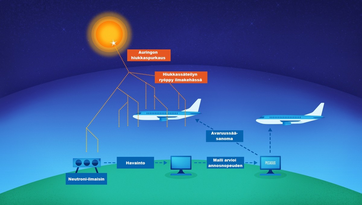 Auringon energeettiset protonit synnyttävät ilmakehään osuessaan ionisoivan hiukkassäteilyn ryöpyn.