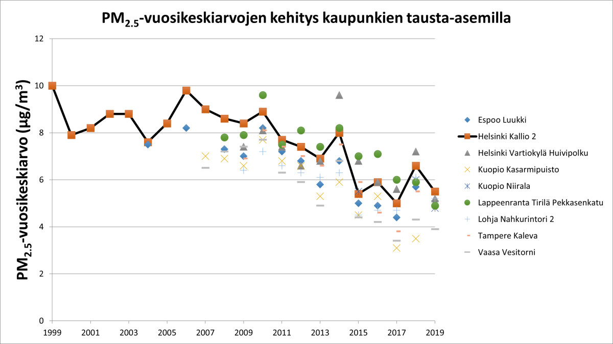 Grafiikka näyttää, että yhdeksän kaupunkitausta-aseman pienhiukkasten vuosikeskiarvopitoisuuden kehitys on ollut laskeva vuodesta 1999 vuoteen 2019. Asemat ovat Espoossa, Helsingissä, Kuopiossa, Lappeenrannassa, Lohjalla, Tampereella ja Vaasassa.
