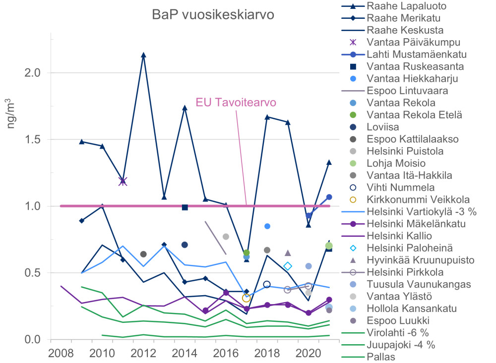 Bentsoapyreenipitoisuudet ovat paikoin lähellä EU:n asettamaa tavoitearvoa.