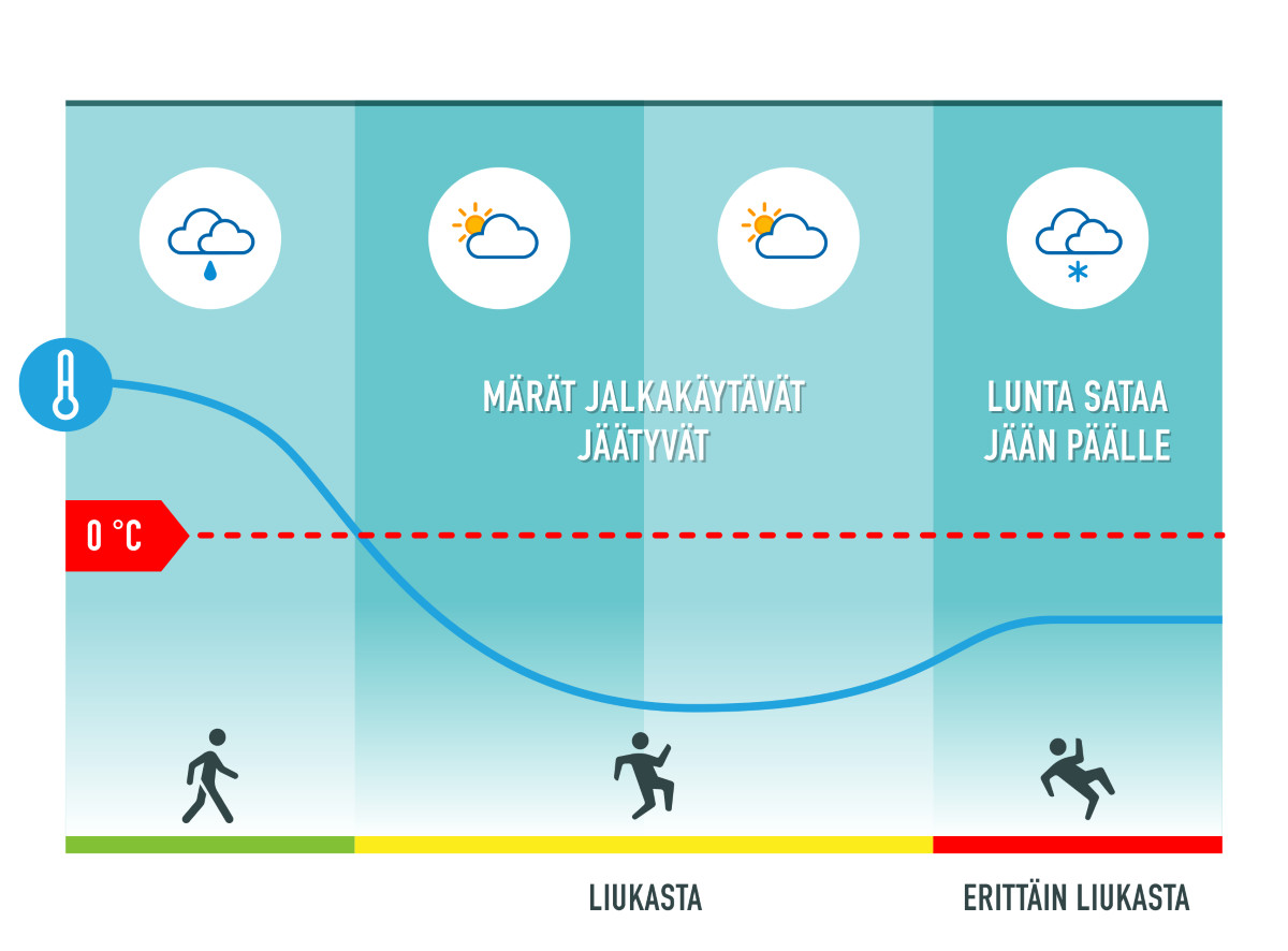 Erittäin liukkaan kelin synty.
