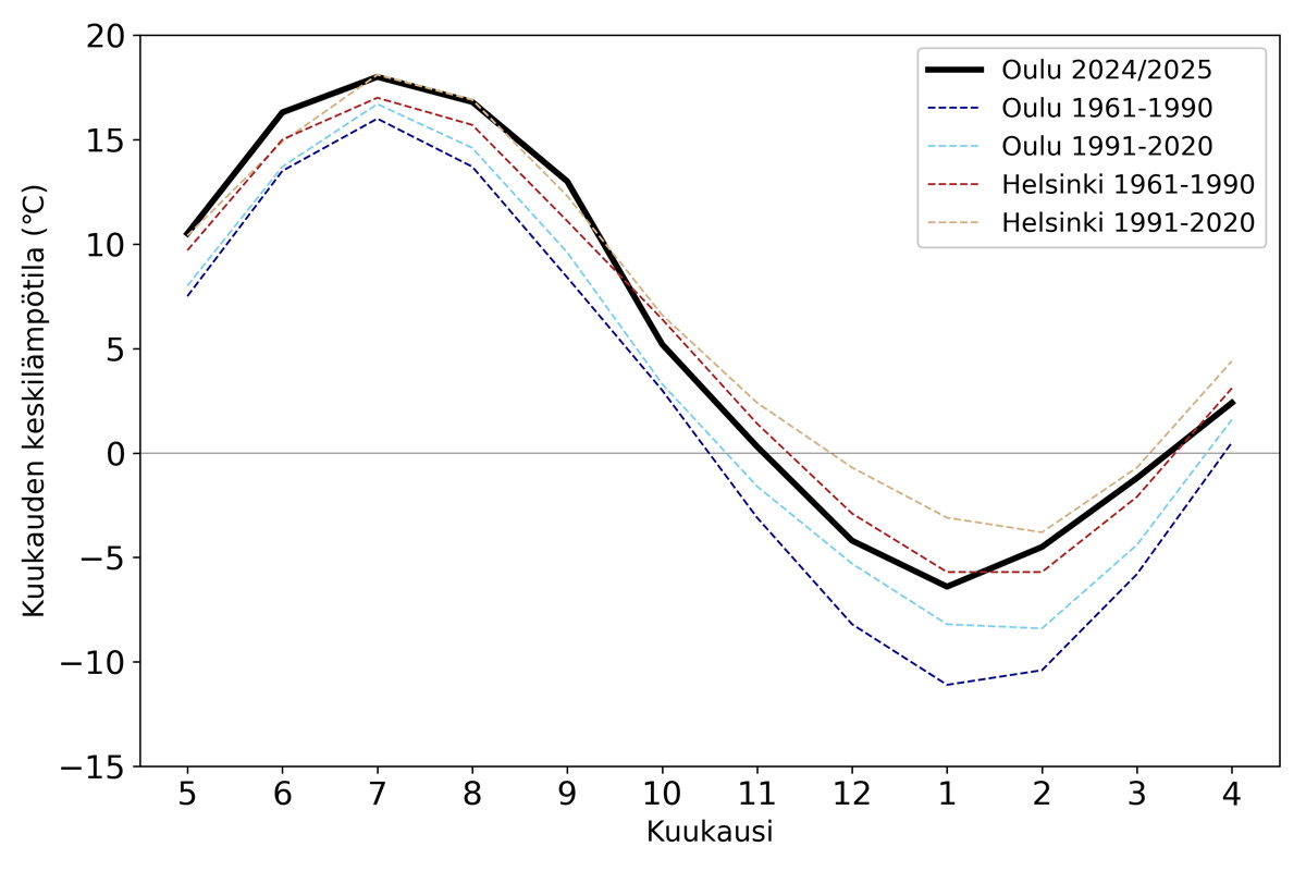 Kuvaajassa kuukausikeskilämpötilat Oulun lentoasemalla toukokuusta 2024 huhtikuuhun 2025 ja kuukausikeskilämpötilan vertailuarvot Oulussa ja Helsingissä normaalikausina 1961–1990 ja 1991–2020.