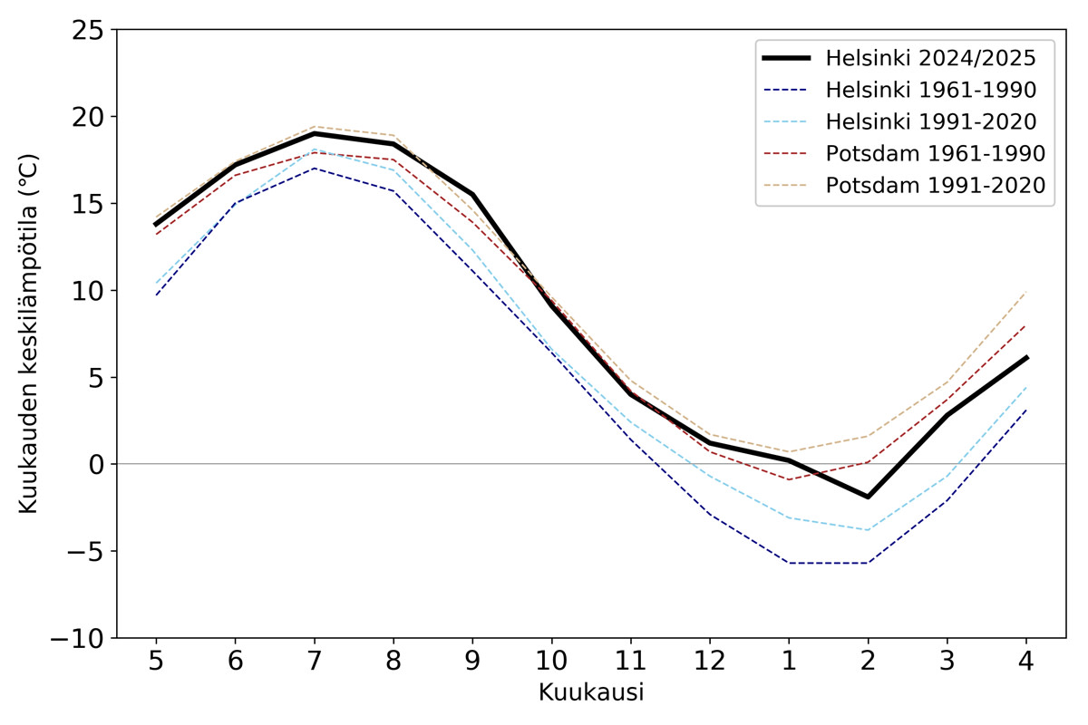 Kuvaajassa kuukausikeskilämpötilat Helsingin Kaisaniemessä toukokuusta 2024 huhtikuuhun 2025 ja kuukausikeskilämpötilan vertailuarvot Helsingissä ja Potsdamissa normaalikausina 1961–1990 ja 1991–2020.