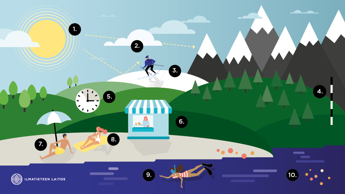 Uv-altistukseen vaikuttavat tekijät on kuvassa visualisoitu ja numeroitu yhdestä kymmeneen. Kuvan sisältö löytyy tekstinä sivulta.